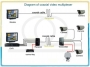 Schemat zastosowania urządzeń transmisji 4 kanałów wideo z kamer przy istniejącej infrastrukturze kabla koncentrycznego podczas modernizacji i rozbudowy systemu CCTV