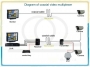 Schemat zastosowania urządzeń transmisji 3 kanałów wideo z kamer przy istniejącej infrastrukturze kabla koncentrycznego podczas modernizacji i rozbudowy systemu CCTV