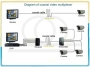 Schemat wykorzystania urządzeń transmisji 4 kanałów wideo przez 1 kabel koncentryczny, rozbudowa systemu monitoringu wizyjnego CCTV, dodanie nowych kamer stara infrastruktura