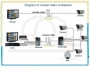 Schemat zastosowania urządzeń transmisji 5 kanałów wideo z kamer przy istniejącej infrastrukturze kabla koncentrycznego podczas modernizacji i rozbudowy systemu CCTV