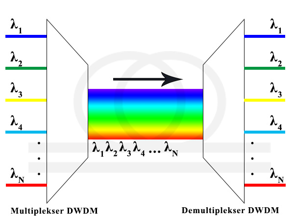 Technologia Zwielokrotnienia falowego DWDM transmisja jednokierunkowa schemat