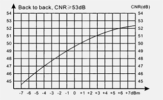 Wykres współczynnika CNR wzmacniacza optycznego EDFA